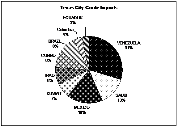 Texas City Crude Imports
