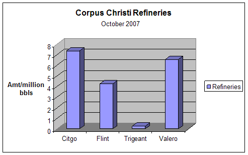 Corpus Christi Refineries