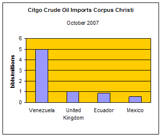 Citgo Crude Oil Imports