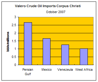 Valero Crude Imports