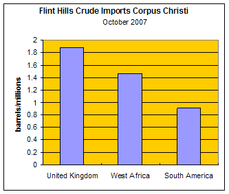 Flint Hills Crude Imports